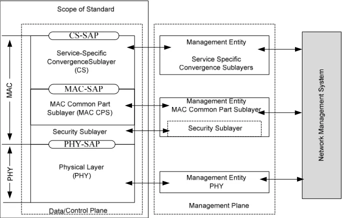 Gambar 2.1. Layer PHY dan MAC pada standar 802.16 