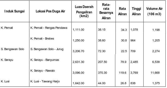 Tabel 1.3  Luas Daerah Pengaliran dan Rata-rata Harian Aliran Sungai di Propinsi Jawa Tengah Tahun 1996 