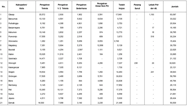 Tabel 1.4 Luas Penggunaan Lahan Sawah Menurut Kabupaten/Kota dan Jenis Pengairan di Jawa Tengah Tahun 2000 (ha) 