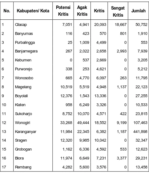 Tabel 1.7 Luas Lahan Kritis Menurut Penggunaan Lahan di Kabupaten/Kota di Jawa Tengah Tahun 1999 (ha) 