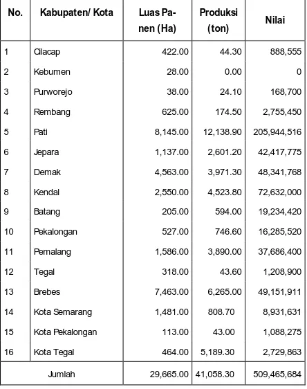 Tabel 1.9 Banyaknya SIPD, Luas Areal, Produksi dan Tenaga Kerja Menurut Kabupaten/Kota dan Jenis Bahan Galian Golongan C di Jawa Tengah Tahun Anggaran 1999/2000 