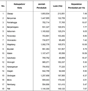 Tabel 1.10  Kepadatan Penduduk per Ha di Propinsi Jawa Tengah Tahun 2000 