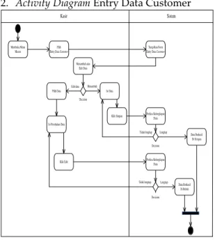 Gambar 9. Activity Diagram Entry Data  Customer 