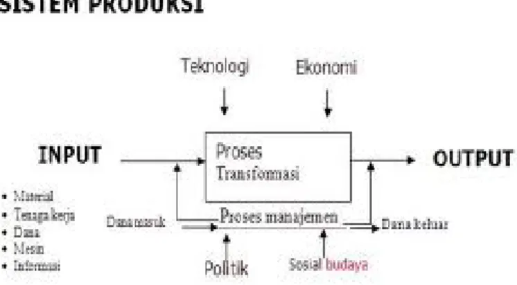 Gambar 1 Input-Output Sistem Produksi  (Sumber: Nasution, 2003) 