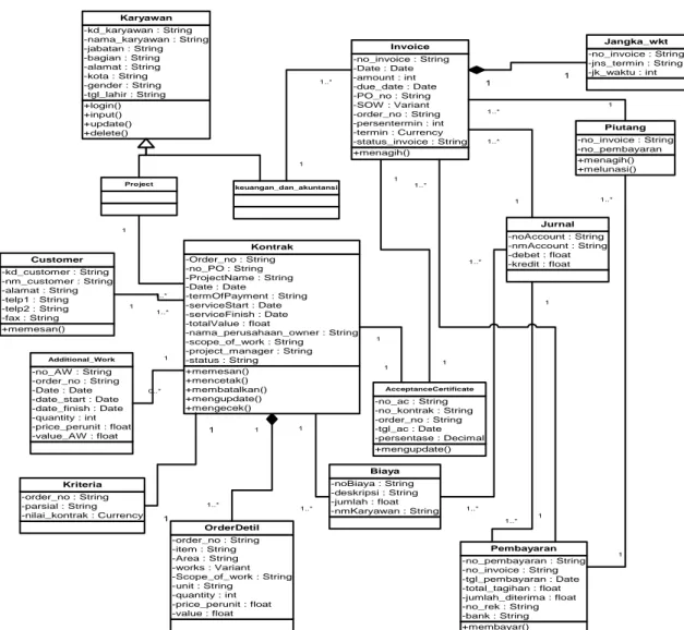 Gambar 3. UML class diagram usulan sistem informasi penjualan jasa. 