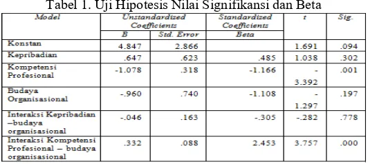 Tabel 1. Uji Hipotesis Nilai Signifikansi dan Beta