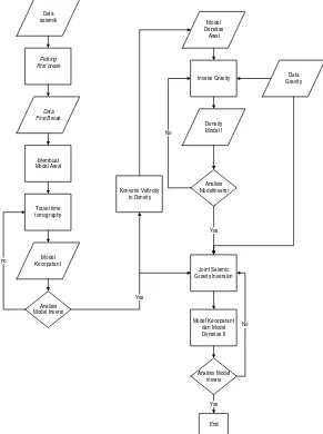 Gambar 3.5 Diagram alir imaging dengan Metode joint seismik dan gravity 