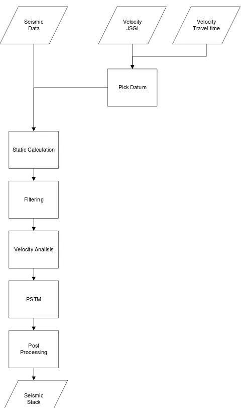 Gambar 3.6 Diagram alir pengolahan data seismik 