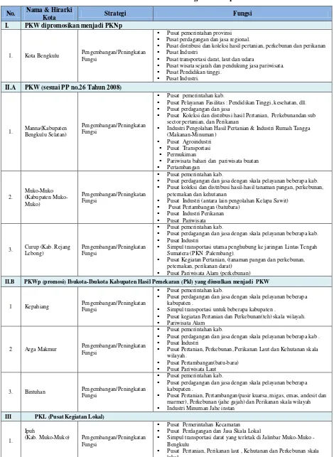 Tabel 3.5 Rencana Sistem Perkotaan di Provinsi Bengkulu Sampai Tahun 2030 