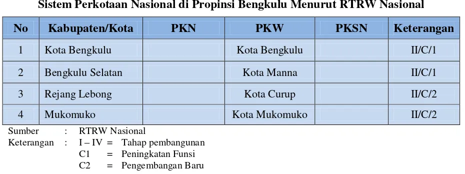 Tabel 3.1 Sistem Perkotaan Nasional di Propinsi Bengkulu Menurut RTRW Nasional  