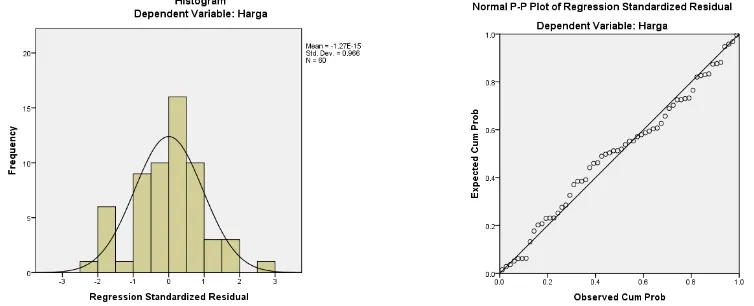 Gambar 2 . Histogram dan plot pp normal regresi standar residual dalam persamaan ReturnSumber: idx.co.id dan ICMD, diproses