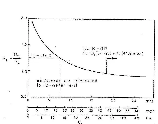 Gambar 2.1  Koefisien koreksi kecepatan terhadap perbedaan temperatur 