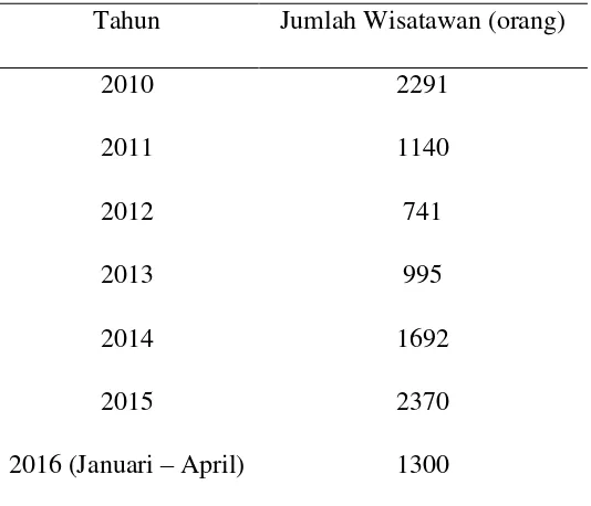 Tabel 4.5  Jumlah Wisatawan yang Berkunjung ke Pulau Bawean sejak 2010 –