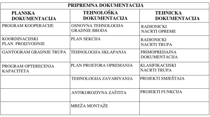 Tablica 1. Podjela pripremne dokumentacije 