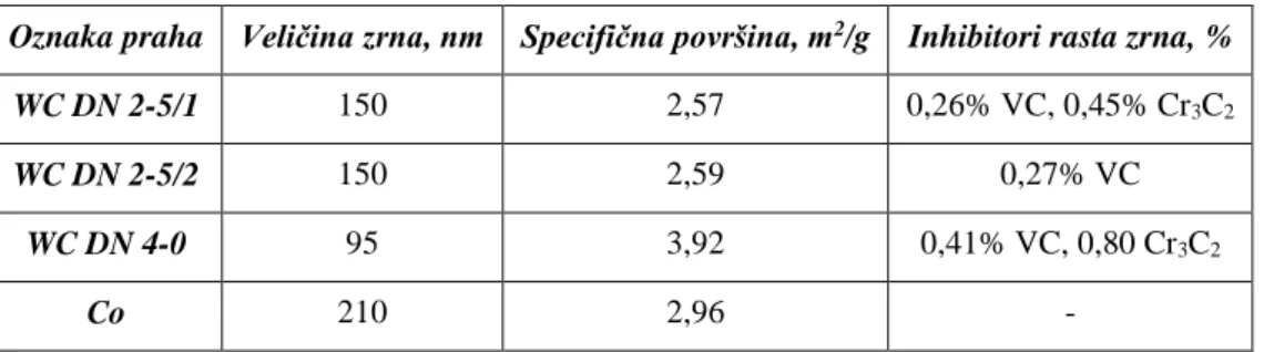 Tablica 2.  Karakteristike odabranih nanoprahova [7] 