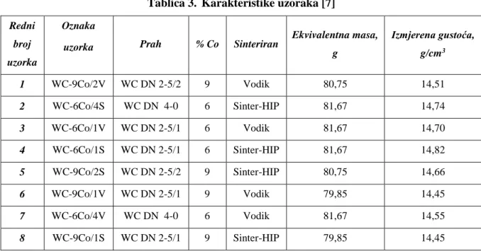 Tablica 3.  Karakteristike uzoraka [7] 