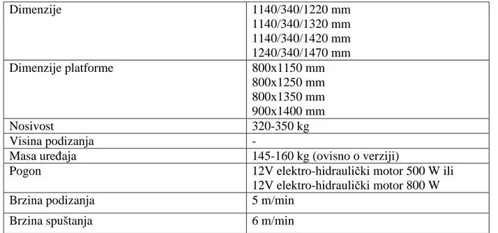 Tablica 6.  Usporedba proizvoda  Linearlift AL1  Solid  Linearlift AL1  Split  Schwenktlift BSL 350  Futura 3 HD-IV  Zauzimanje  prostora u vozilu  +/-  +  +/-  +/-  Masa  +  +/-  +/-  +/-  Nosivost  +  +  +/-  +/-  Raspon vozila  +/-  +/-  -  +/-  Praktič