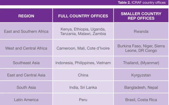 Table 2. ICRAF country ofices