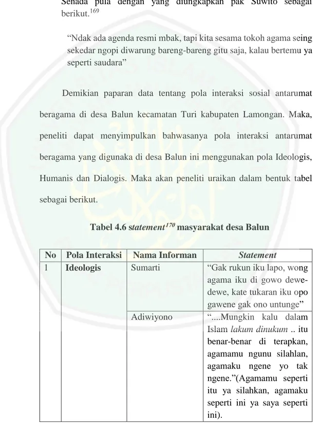 Tabel 4.6 statement 170  masyarakat desa Balun  
