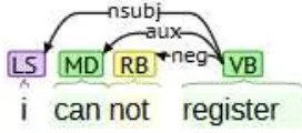 Gambar 2.1 Representasi Stanford Dependency untuk kalimat “i cannot register” 