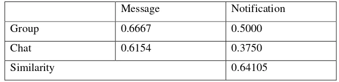 Tabel 3.5 Hasil perhitungan kesamaan antara fitur “message notification” dan “chat 