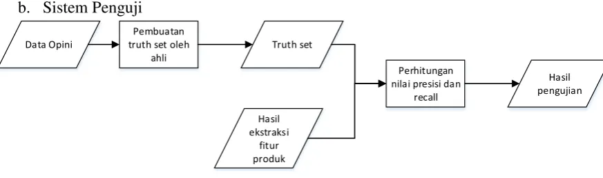Gambar 3.12 Sistem pengujian 
