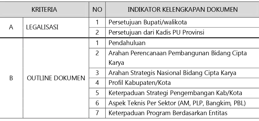 Tabel 1.1  In.1  Indikator Kelengkapan Dokumen RPI2-JM 