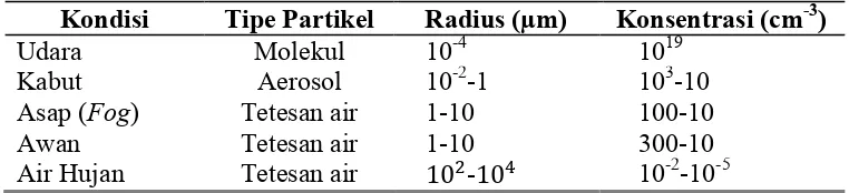 Tabel 2.1 Ukuran partikel dalam beragam kondisi [33], [37] 