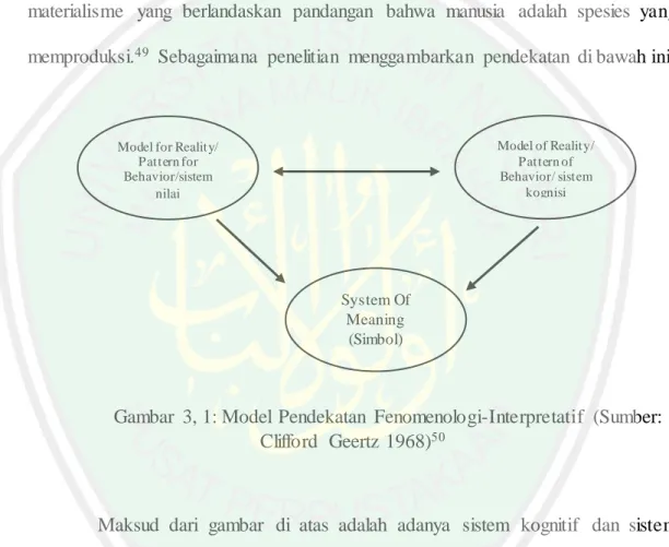 Gambar  3, 1: Model  Pendekatan  Fenomenologi-Interpretatif  (Sumber: 