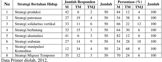 Tabel 1. Persentase penerapan berbagai strategi bertahan hidup petani Kopi pasca  konflik di Kecamatan Kute Panang Kabupaten Aceh Tengah