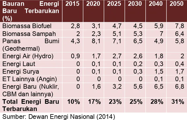 Tabel 1. Bauran Energi Baru Terbarukan 2015-2050 