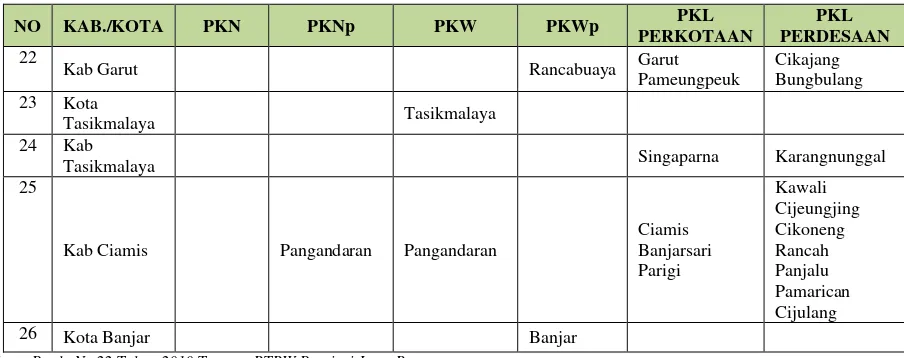 Tabel 3.6 Sistem Perkotaan PKN (Kawasan Perkotaan BODEBEK) 