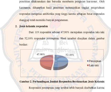 Gambar 2. Perbandingan Jumlah Responden Berdasarkan Jenis Kelamin 