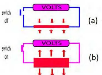 Gambar 2.9  Kondisi Ketebalan Piezo Elektrik ketika (a) Tidak Diberi Tegangan (b) Diberi tegangan[8] 