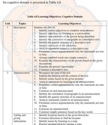 Table 4.8 Learning Objectives: Cognitive Domain  