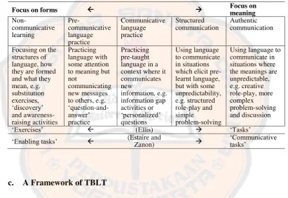 Table 2.1 A Continuum Process (as cited in Littlewood, 2004, p. 322) 