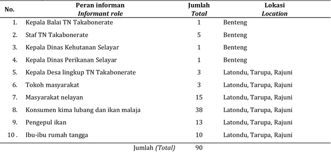 Tabel 1. Daftar informan berdasarkan perannya Table 1. List of role-based informant