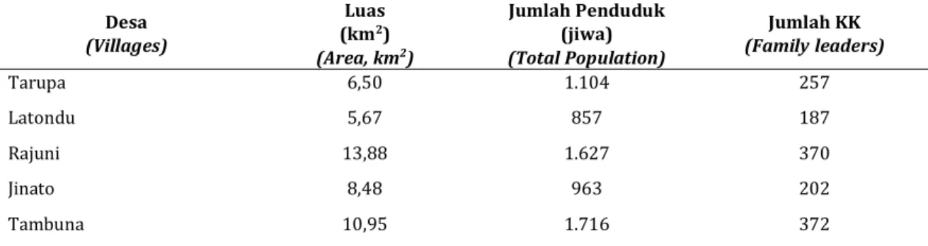 Tabel 2. Luas dan jumlah penduduk pada kawasan TN Taka Bonerate Table 2. The area and the population of Taka Bonerate National Park