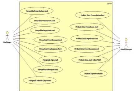 Gambar 3.6 Diagram Kasus Penggunaan  Tabel 3.3 Keterangan Kode Kasus Penggunaan  Kode Kasus 