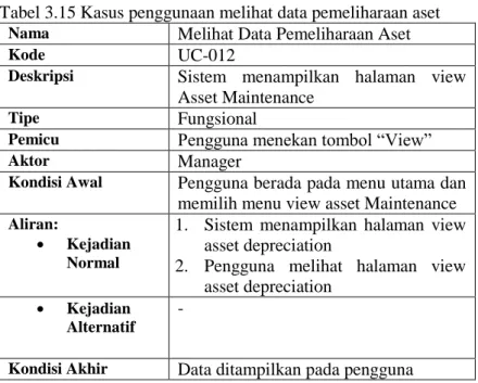 Tabel 3.15 Kasus penggunaan melihat data pemeliharaan aset  Nama  Melihat Data Pemeliharaan Aset 
