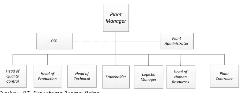 Gambar 2.1. Struktur Organisasi PT. Pancakarsa Bangun Reksa 