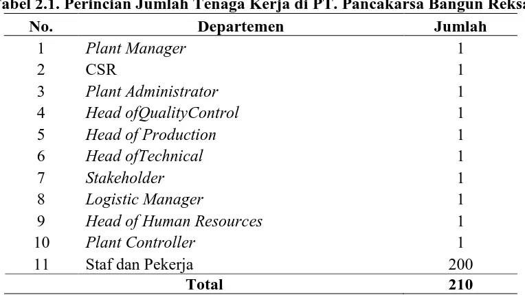 Tabel 2.1. Perincian Jumlah Tenaga Kerja di PT. Pancakarsa Bangun Reksa No. Departemen Jumlah 