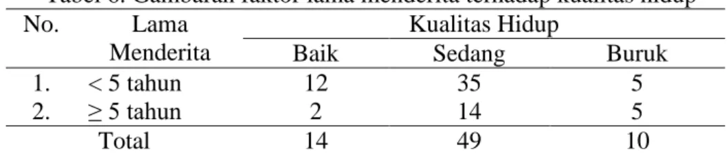 Tabel 5. Gambaran faktor jenis kelamin terhadap kualitas hidup 