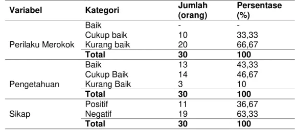 Tabel 1.  Distribusi  Frekuensi  Karakteristik  Responden  Berdasarkan  Kelompok  Umur  di  Desa  Sidokarto,  Kecamatan  Godean,  Sleman,  Yogyakarta 