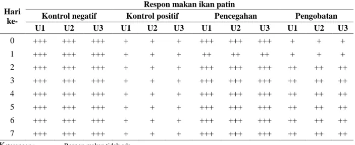 Tabel 2.  Respon  makan  ikan  patin  untuk  kontrol  positif,  kontrol  negatif,  pencegahan  dan  pengobatan