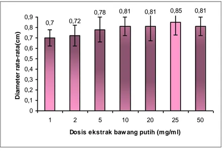 Gambar 2. Diameter zona hambat ekstrak bawang putih Allium sativum terhadap A. 