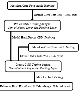 Gambar 3.1 Blok diagram sistem deep learning metode convolutional neural network (CNN)  