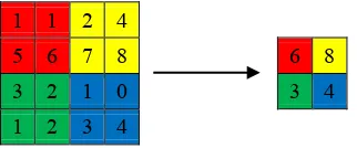 Gambar 3.5 adalah ilustrasi dari proses max pooling(sebelah kanan). hijau, dan biru adalah representasi gerakan dari terjadi di sebuah nilai hasilnya adalah sebuah pooling layerpixel pada  dengan parameter kernel size 2 × 2 dan stride 2 yang image dengan u
