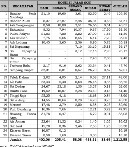Tabel VII-6 Kondisi Panjang Jalan Kabupaten Menurut Kondisi Jalan Tiap Kecamatan Tahun 2015 