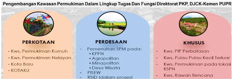 Gambar 7. 1  Pengembangan Kawasan Permukiman Dalam Lingkup Tugas dan Fungsi Direktorat PKP, Ditjen Cipta Karya, Kementrian PUPR 